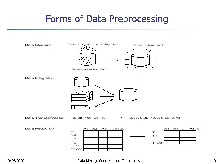 Forms of Data Preprocessing 10/26/2020 Data Mining: Concepts and Techniques 9 