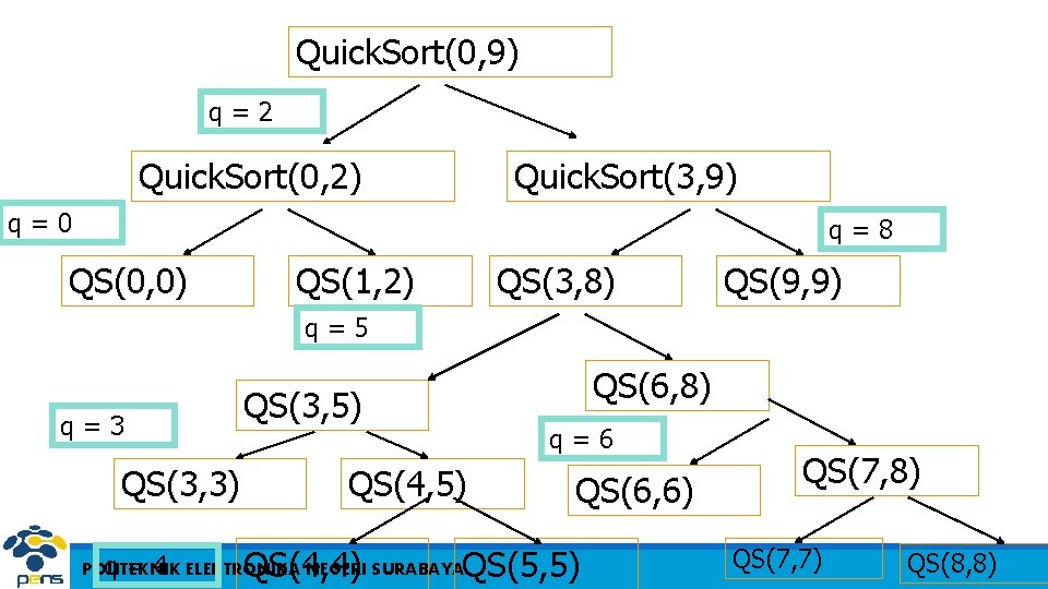 Quick. Sort(0, 9) q=2 Quick. Sort(0, 2) Quick. Sort(3, 9) q=0 q=8 QS(0, 0)