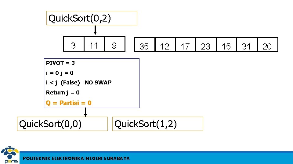 Quick. Sort(0, 2) 3 11 9 35 12 PIVOT = 3 i=0 j=0 i