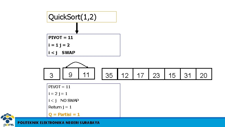 Quick. Sort(1, 2) PIVOT = 11 i=1 j=2 i<j SWAP 9 3 11 PIVOT