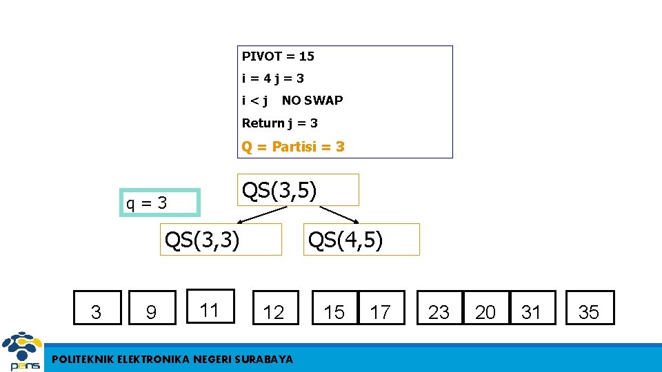 PIVOT = 15 i=4 j=3 i<j NO SWAP Return j = 3 Q =