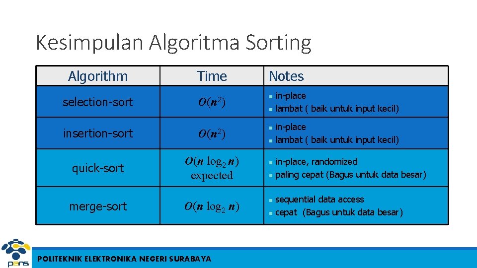 Kesimpulan Algoritma Sorting Algorithm Time Notes selection-sort O(n 2) n insertion-sort O(n 2) n