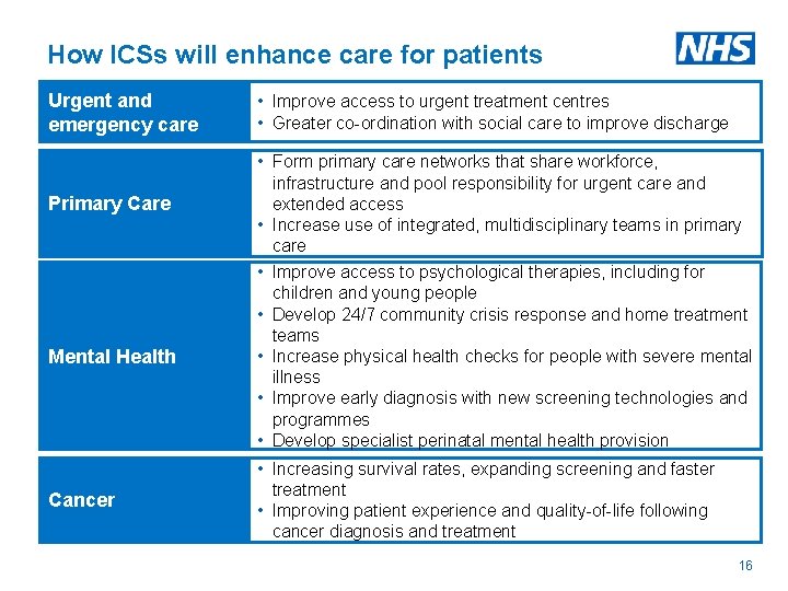 How ICSs will enhance care for patients Urgent and emergency care Primary Care Mental