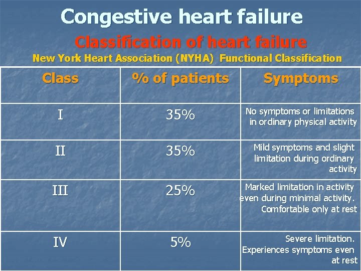 Congestive heart failure Classification of heart failure New York Heart Association (NYHA) Functional Classification