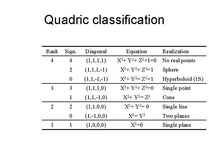 Quadric classification Rank Sign. Diagonal Equation 4 4 (1, 1, 1, 1) X 2+