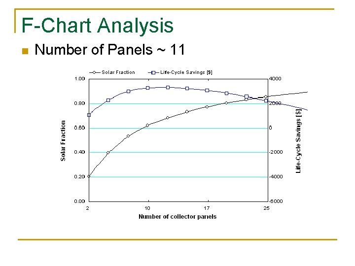 F-Chart Analysis n Number of Panels ~ 11 