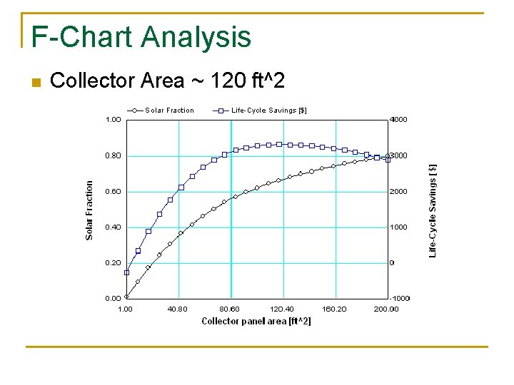 F-Chart Analysis n Collector Area ~ 120 ft^2 
