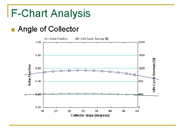 F-Chart Analysis n Angle of Collector 