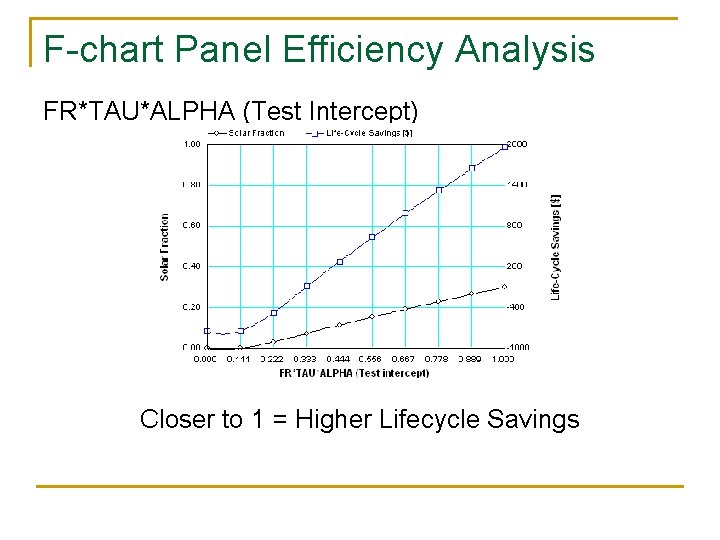 F-chart Panel Efficiency Analysis FR*TAU*ALPHA (Test Intercept) Closer to 1 = Higher Lifecycle Savings