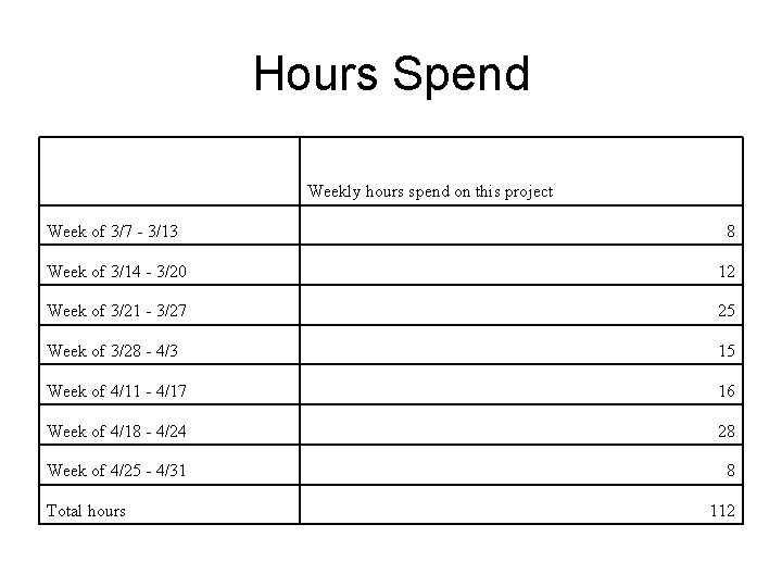 Hours Spend Weekly hours spend on this project Week of 3/7 - 3/13 8