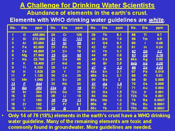 A Challenge for Drinking Water Scientists Abundance of elements in the earth’s crust. Elements