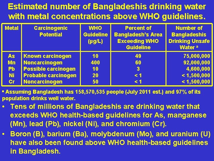 Estimated number of Bangladeshis drinking water with metal concentrations above WHO guidelines. Metal Carcinogenic
