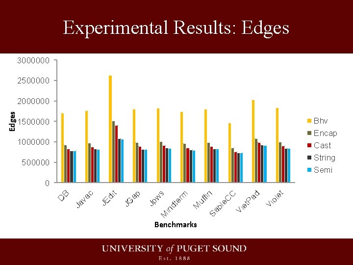 Experimental Results: Edges 3000000 2500000 Bhv Encap Cast String Semi 1500000 1000000 500000 Benchmarks