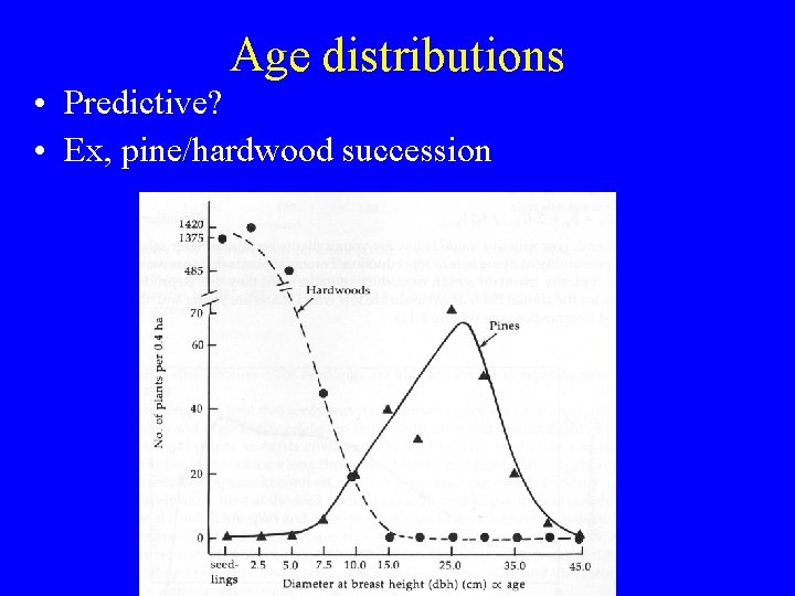 Age distributions • Predictive? • Ex, pine/hardwood succession 