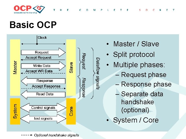 Basic OCP • Master / Slave • Split protocol • Multiple phases: – Request
