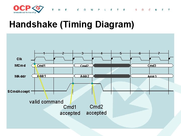 Handshake (Timing Diagram) 1 2 3 4 5 6 7 Clk MCmd 1 Cmd