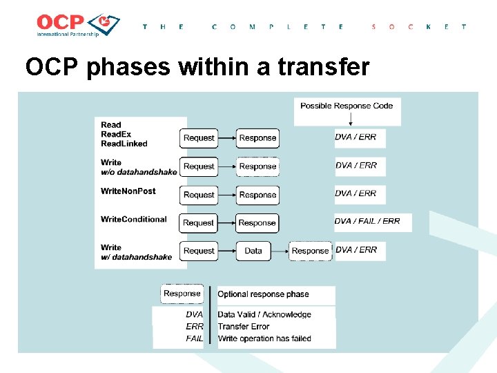 OCP phases within a transfer 