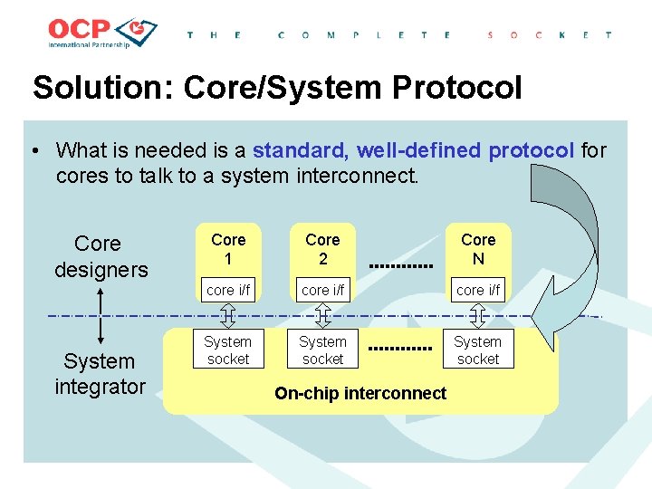 Solution: Core/System Protocol • What is needed is a standard, well-defined protocol for cores