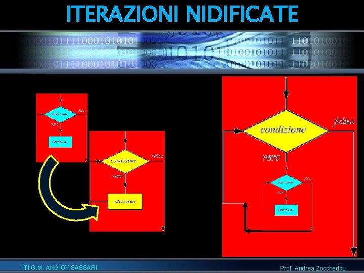 ITERAZIONI NIDIFICATE ITI G. M. ANGIOY SASSARI Prof. Andrea Zoccheddu 
