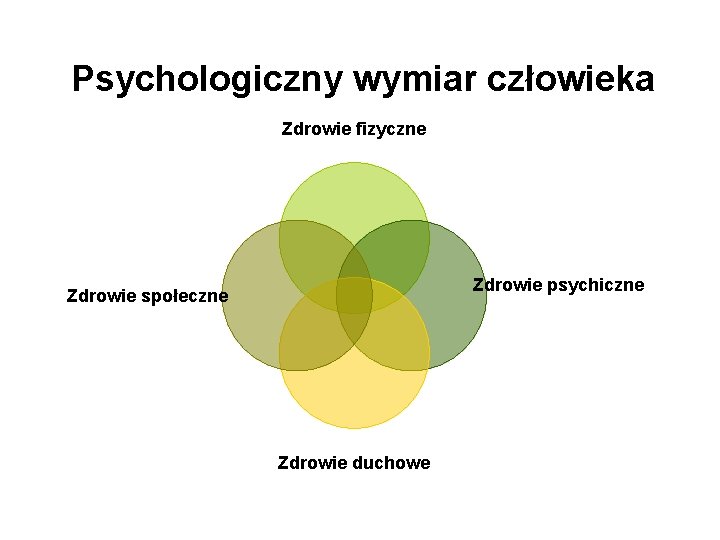 Psychologiczny wymiar człowieka Zdrowie fizyczne Zdrowie psychiczne Zdrowie społeczne Zdrowie duchowe 