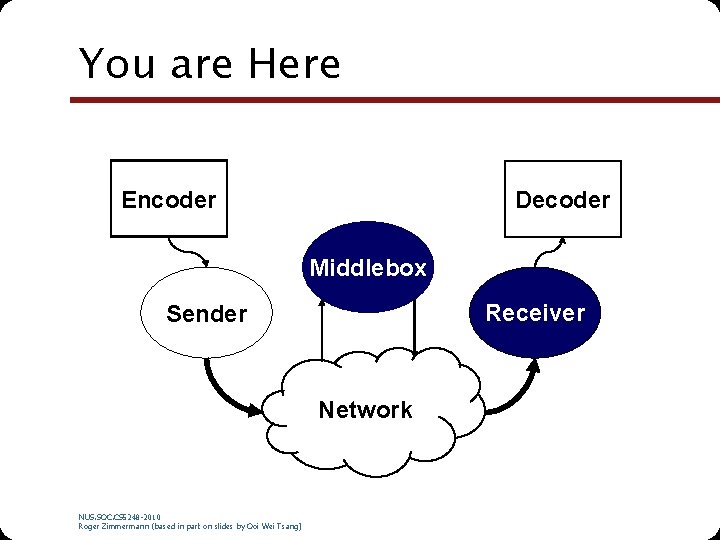 You are Here Encoder Decoder Middlebox Receiver Sender Network NUS. SOC. CS 5248 -2010