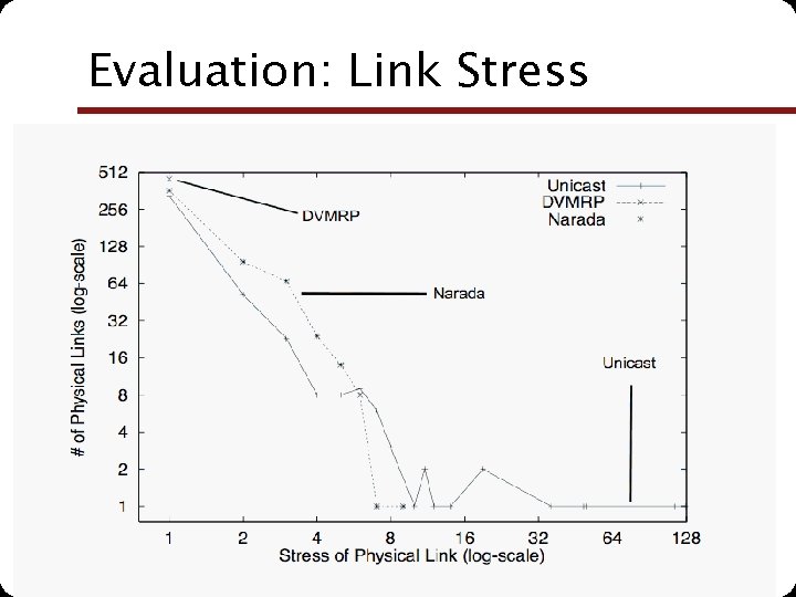 Evaluation: Link Stress NUS. SOC. CS 5248 -2010 Roger Zimmermann (based in part on