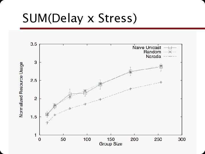 SUM(Delay x Stress) NUS. SOC. CS 5248 -2010 Roger Zimmermann (based in part on