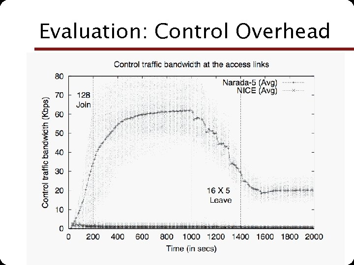 Evaluation: Control Overhead NUS. SOC. CS 5248 -2010 Roger Zimmermann (based in part on