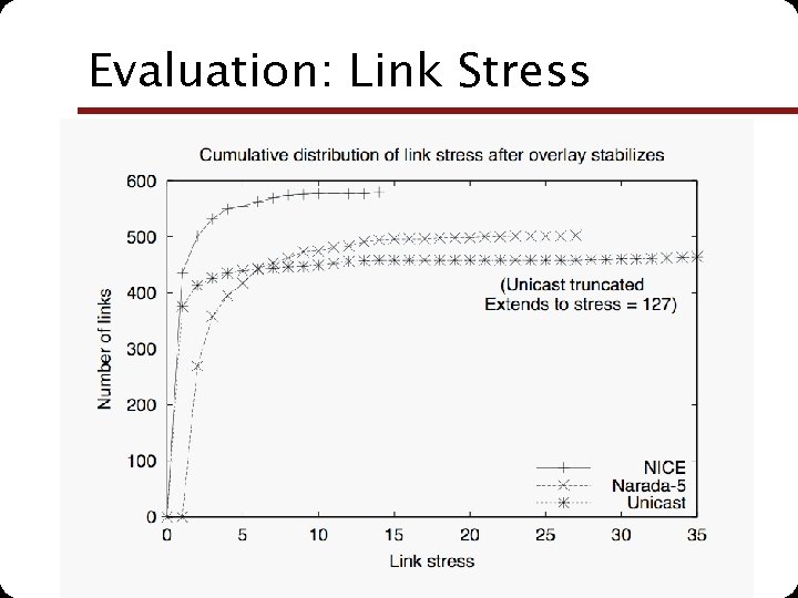 Evaluation: Link Stress NUS. SOC. CS 5248 -2010 Roger Zimmermann (based in part on