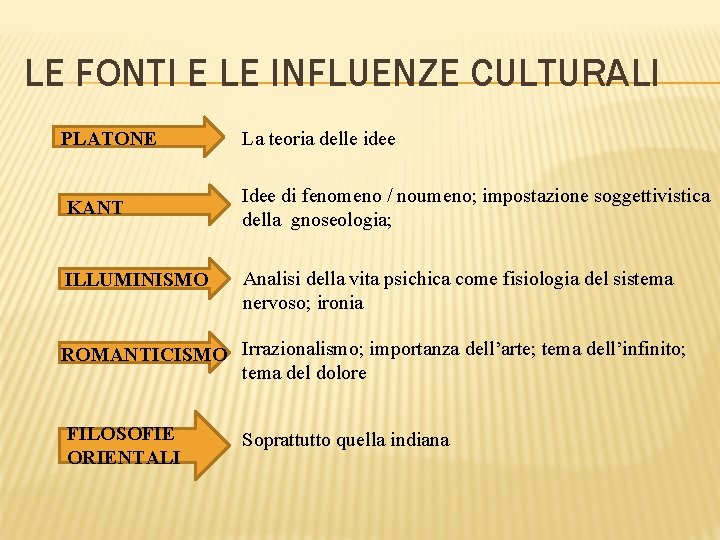 LE FONTI E LE INFLUENZE CULTURALI PLATONE La teoria delle idee KANT Idee di