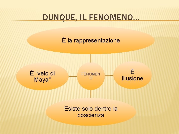 DUNQUE, IL FENOMENO. . . È la rappresentazione È “velo di Maya” FENOMEN O