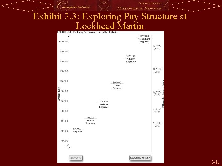 Exhibit 3. 3: Exploring Pay Structure at Lockheed Martin 3 -11 