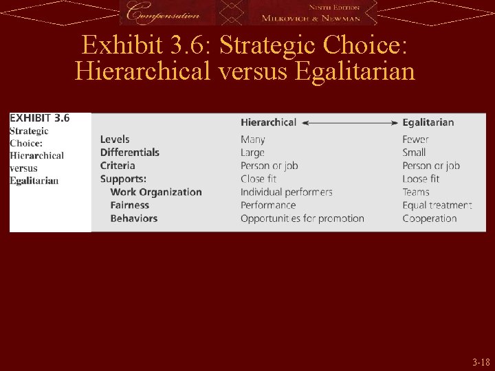 Exhibit 3. 6: Strategic Choice: Hierarchical versus Egalitarian 3 -18 