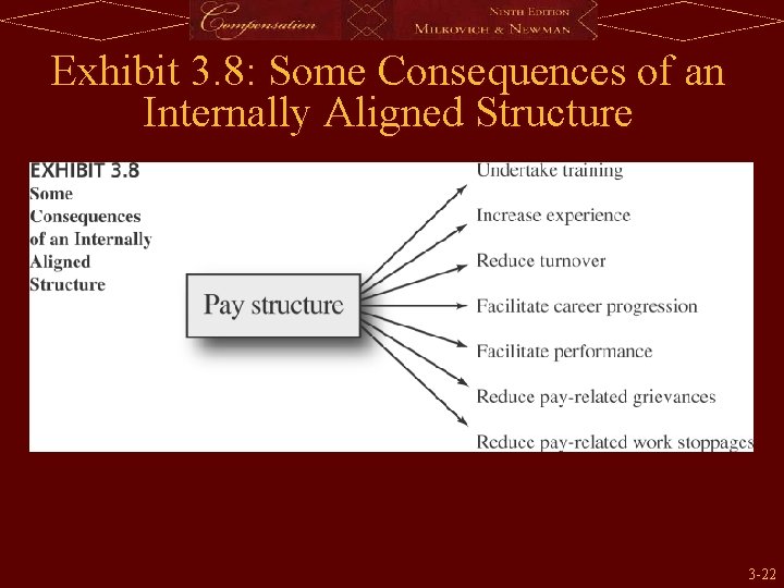 Exhibit 3. 8: Some Consequences of an Internally Aligned Structure 3 -22 