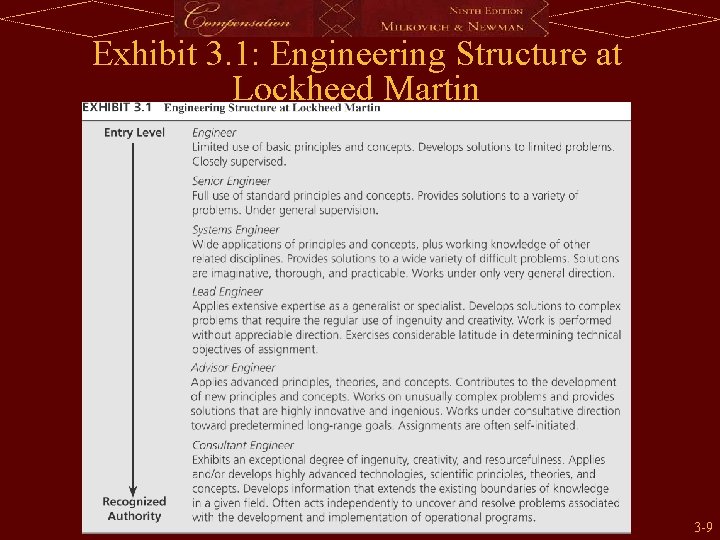 Exhibit 3. 1: Engineering Structure at Lockheed Martin 3 -9 