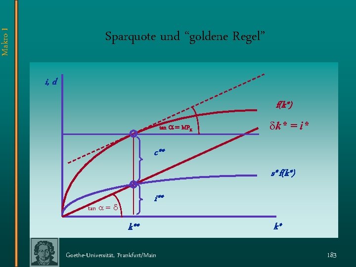 Makro I Sparquote und “goldene Regel” i, d f(k*) tan MPK k* = i*