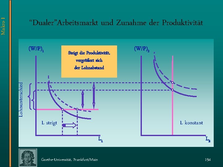 Makro I “Dualer”Arbeitsmarkt und Zunahme der Produktivität Steigt die Produktivität, vergrößert sich der Lohnabstand