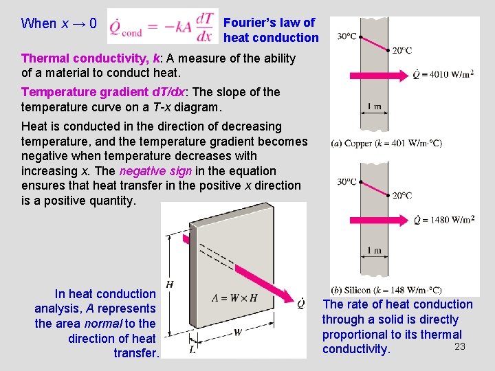 When x → 0 Fourier’s law of heat conduction Thermal conductivity, k: A measure