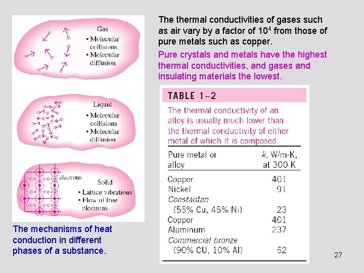 The thermal conductivities of gases such as air vary by a factor of 104