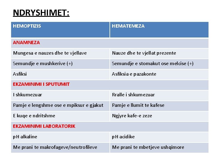 NDRYSHIMET: HEMOPTIZIS HEMATEMEZA ANAMNEZA Mungesa e nauzes dhe te vjellave Nauze dhe te vjellat NDRYSHIMET: HEMOPTIZIS HEMATEMEZA ANAMNEZA Mungesa e nauzes dhe te vjellave Nauze dhe te vjellat