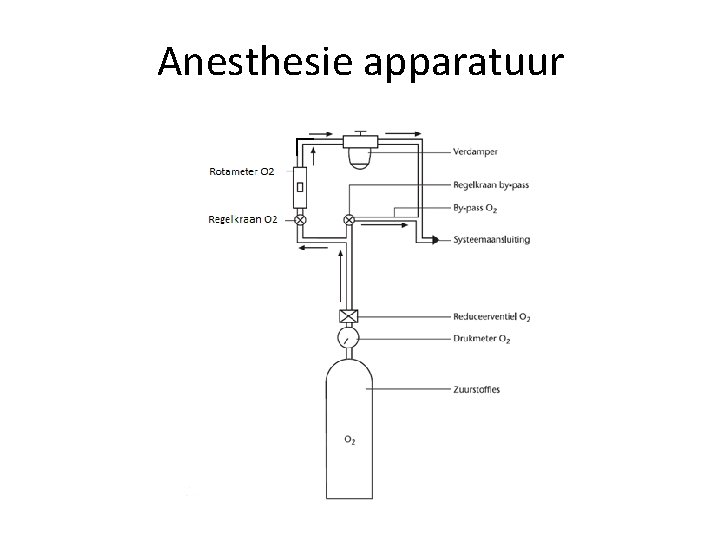 Anesthesie apparatuur 