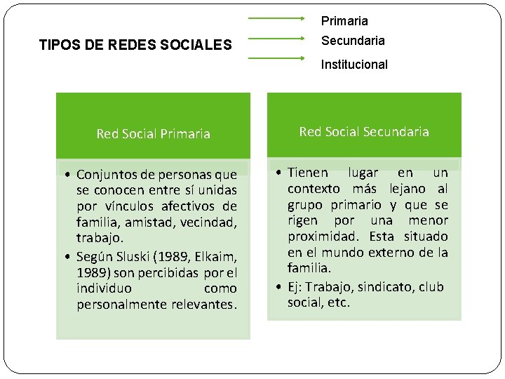 Primaria TIPOS DE REDES SOCIALES Secundaria Institucional Red Social Primaria Red Social Secundaria •