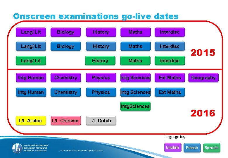 Onscreen examinations go-live dates Lang/ Lit Biology History Maths Interdisc Lang/ Lit Intg Human