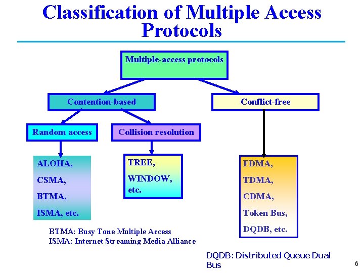 Multiple access