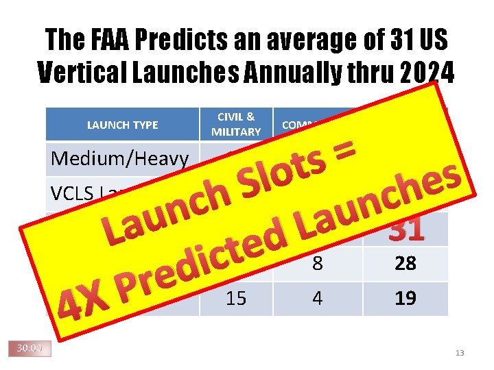 The FAA Predicts an average of 31 US Vertical Launches Annually thru 2024 LAUNCH The FAA Predicts an average of 31 US Vertical Launches Annually thru 2024 LAUNCH