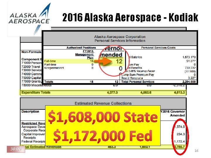 2016 Alaska Aerospace - Kodiak $1, 608, 000 State $1, 172, 000 Fed 16 2016 Alaska Aerospace - Kodiak $1, 608, 000 State $1, 172, 000 Fed 16