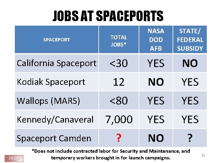 JOBS AT SPACEPORTS SPACEPORT TOTAL JOBS* NASA DOD AFB STATE/ FEDERAL SUBSIDY California Spaceport JOBS AT SPACEPORTS SPACEPORT TOTAL JOBS* NASA DOD AFB STATE/ FEDERAL SUBSIDY California Spaceport