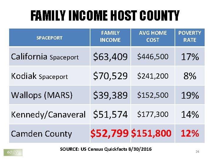 FAMILY INCOME HOST COUNTY FAMILY INCOME AVG HOME COST POVERTY RATE California Spaceport $63, FAMILY INCOME HOST COUNTY FAMILY INCOME AVG HOME COST POVERTY RATE California Spaceport $63,