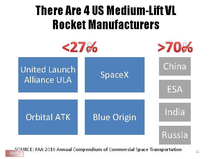 There Are 4 US Medium-Lift VL Rocket Manufacturers <27% United Launch Alliance ULA Orbital There Are 4 US Medium-Lift VL Rocket Manufacturers <27% United Launch Alliance ULA Orbital