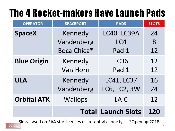 The 4 Rocket-makers Have Launch Pads OPERATOR Space. X Blue Origin ULA Orbital ATK The 4 Rocket-makers Have Launch Pads OPERATOR Space. X Blue Origin ULA Orbital ATK